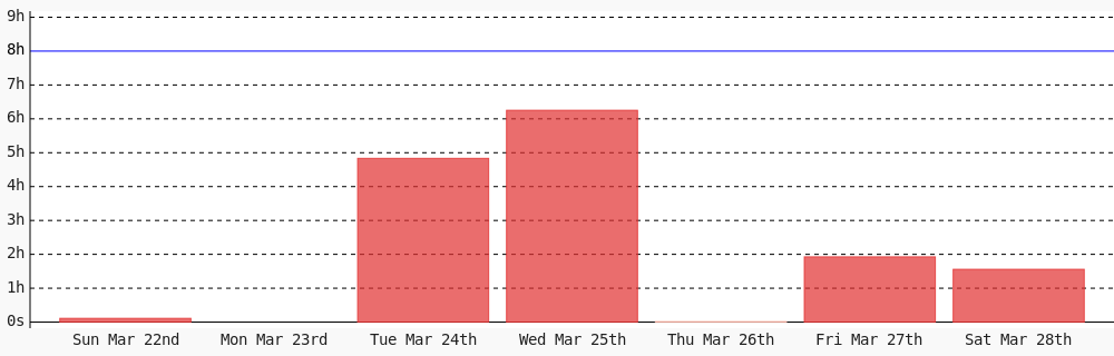 MooenzDev's tweet photo. Day 338 of #100DaysOfCode. Today I coded 1 hr 33 mins towards my @WakaTime goal of coding 8 hrs per day https://t.co/Ky1xgbCI58 https://t.co/ViakSTOPFD