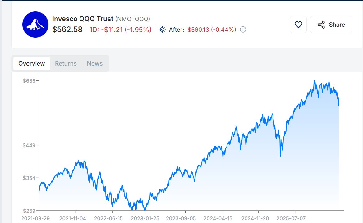 sarang_contra's tweet image. #AIInnovation #Cognitive
🚨Give me ONE reason why you'd invest in VOO over QQQ?

You are choosing:
🔺slower growth over innovation
🔺banks &amp;amp; oil over AI &amp;amp; cognitive software
🔺diversification over concentration in winners
Yes, VOO is "safer", But safety rarely beats the future
If