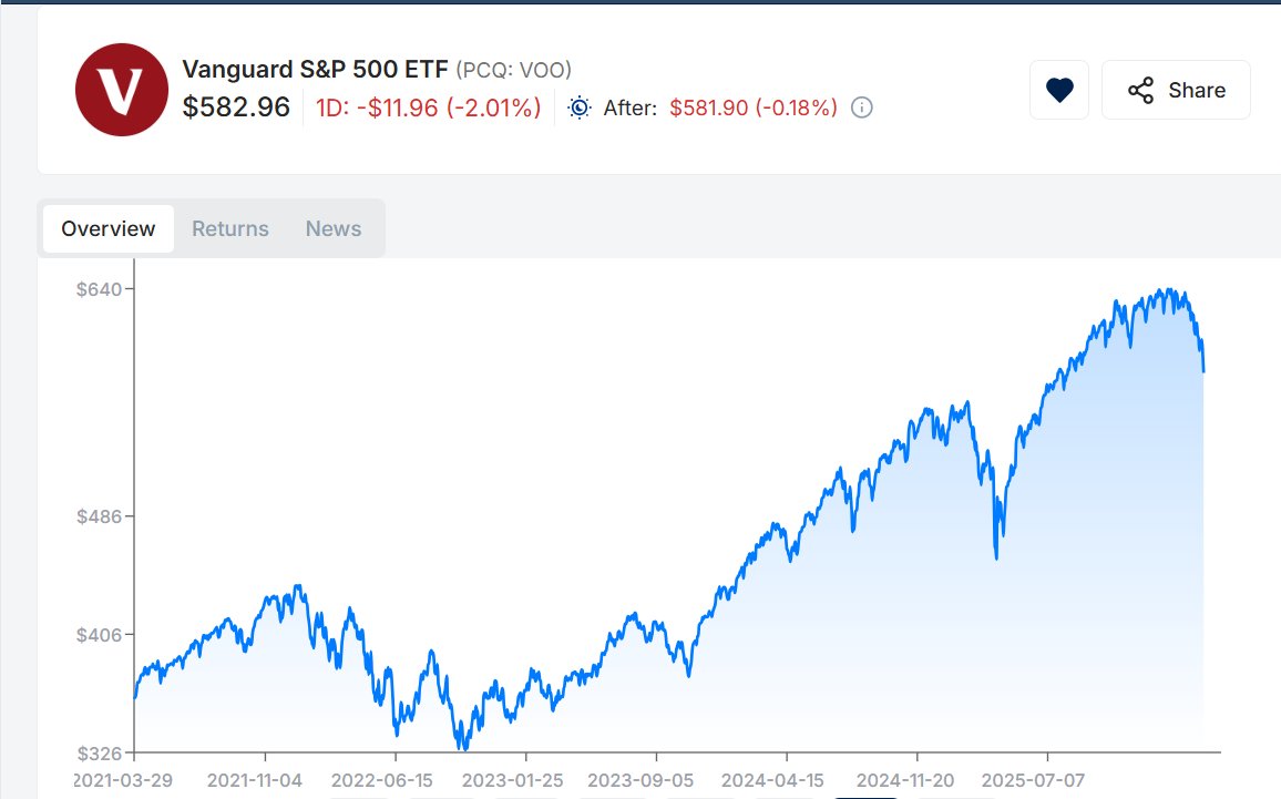sarang_contra's tweet image. #AIInnovation #Cognitive
🚨Give me ONE reason why you'd invest in VOO over QQQ?

You are choosing:
🔺slower growth over innovation
🔺banks &amp;amp; oil over AI &amp;amp; cognitive software
🔺diversification over concentration in winners
Yes, VOO is "safer", But safety rarely beats the future
If