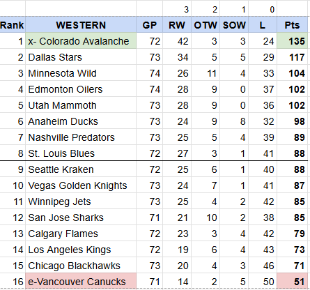 danpilling's tweet photo. I was curious...
NHL Standings if winning was rewarded (RW=3, OTW=2, SOW=1, L= 0)   The longer it takes to win, the less points the win is worth.  (Reward going for the win &amp; going streaky).
(I like the idea of Top 8 get in, but show both ways). https://t.co/TucvAWbiAT