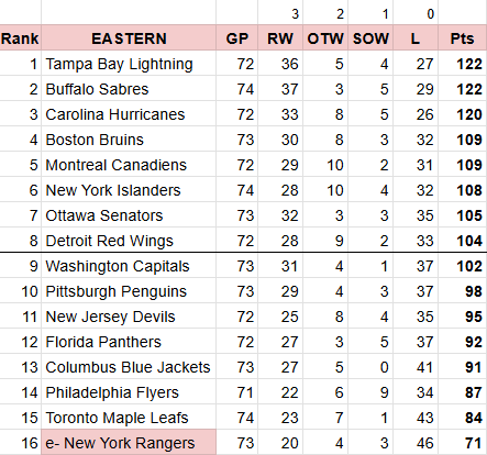 danpilling's tweet photo. I was curious...
NHL Standings if winning was rewarded (RW=3, OTW=2, SOW=1, L= 0)   The longer it takes to win, the less points the win is worth.  (Reward going for the win &amp; going streaky).
(I like the idea of Top 8 get in, but show both ways). https://t.co/TucvAWbiAT