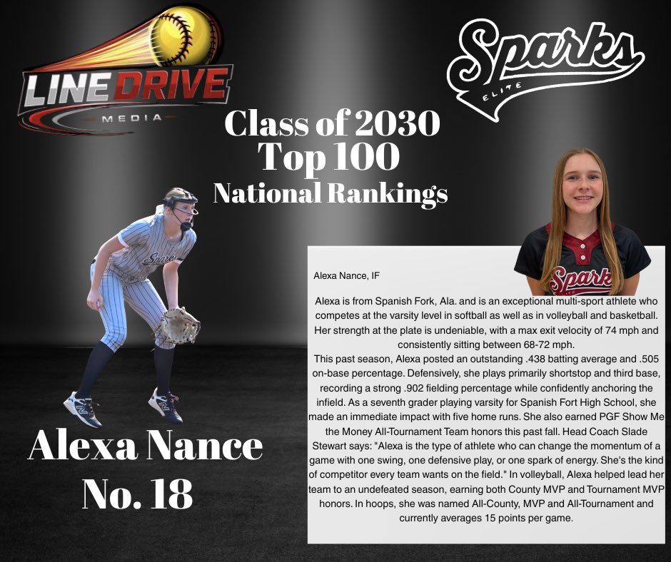 Proud of your hard work <a href="/AlexaNance2030/">Alexa Nance</a>!   Thank you <a href="/LineDsoftball/">Line Drive Media</a>!