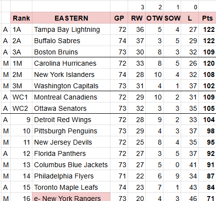 danpilling's tweet photo. I was curious...
NHL Standings if winning was rewarded (RW=3, OTW=2, SOW=1, L= 0)   The longer it takes to win, the less points the win is worth.  (Reward going for the win &amp; going streaky).
(I like the idea of Top 8 get in, but show both ways). https://t.co/TucvAWbiAT