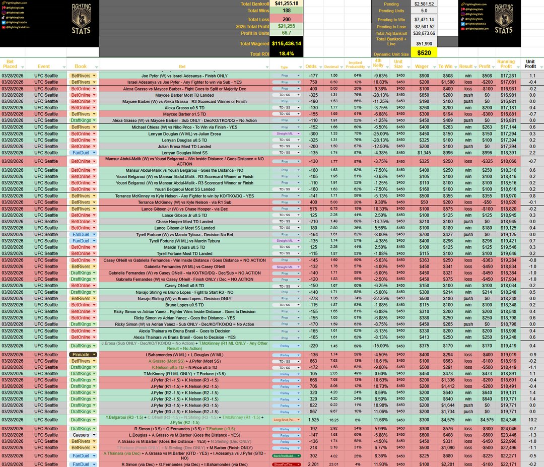 MrElectricute's tweet photo. Let's goo! The heater continues!
Another +$5,014 (11.1 units) pre-fight AND +$2,097 (4.7 units) Live Betting, for another massive night at #UFCSeattle.
We are up a total of 109 units in 2026 after 9 events!
Overall Record:
🥊Record: 188 - 200
💰Profit: +$21,255
📊Units: +66.7u
🧠ROI: +18.4%
Full Betting Recap and Thoughts⬇️
https://t.co/BzGenbiyxk
#UFCSEATTLE
1 unit = $450
🥊Wagered: $20,779
🥊Straight ML: +$527
🥊Props: +$653
🥊Parlay: -$727
🥊 SameGameParlays: $0
🥊 LongShotParlays: +$4,325
🥊 BankRollBuilder: -$225
🥊 ShootForTheMoon: -$100
🥊 Takedown/Strike: +$560
🥊 Round Robin: $0
Join today:⬇️
https://t.co/IPWk0eM0kg
UFC Seattle Live Betting:
🥊Record: 9-2-3
💰Profit: +$2,097
📊Units: +4.7u
Live Betting Record:
🥊Record: 107 - 55
💰Profit: +$10,506
📊Units: +40.2u
🧠ROI: +24.32%
Updated Bankroll Tracker⬇️
https://t.co/LIb9uQcBPx