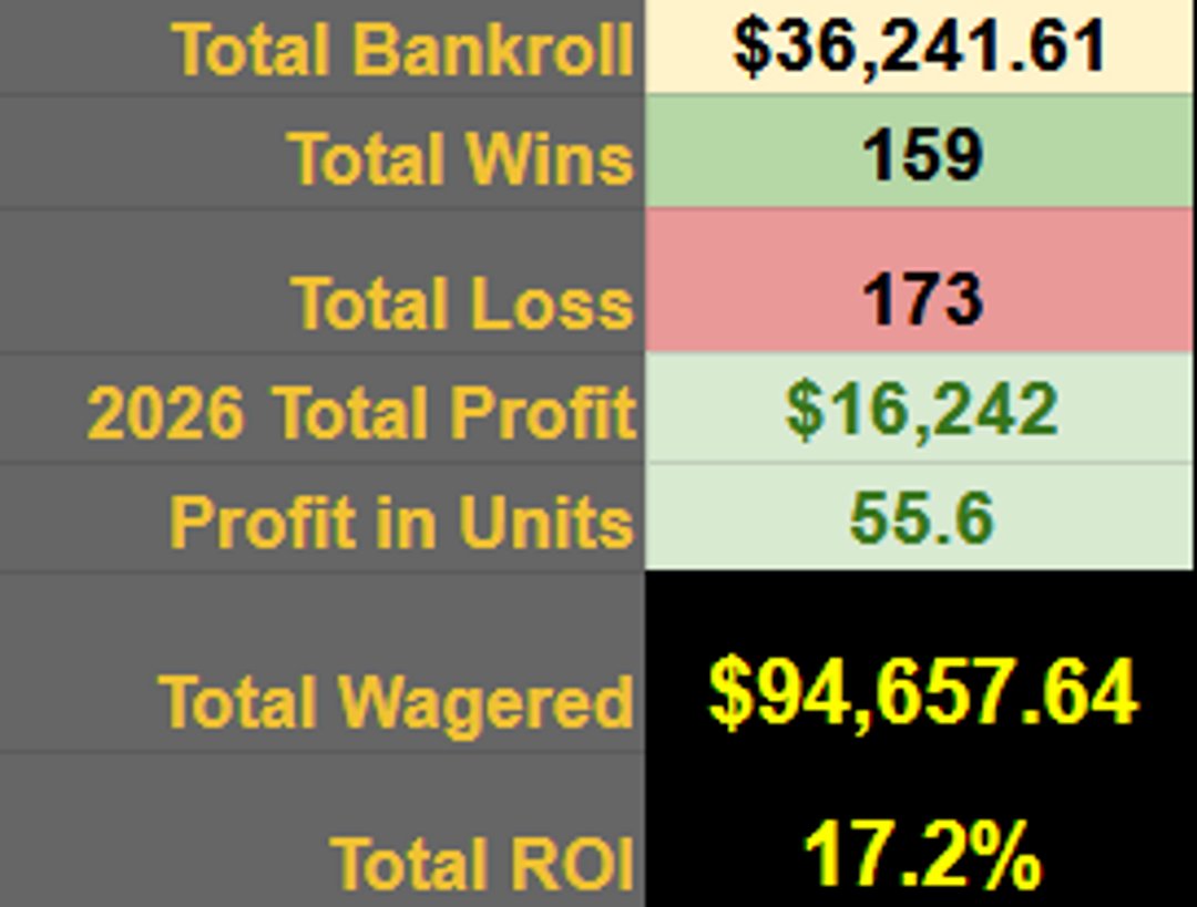 MrElectricute's tweet photo. Let's goo! The heater continues!
Another +$5,014 (11.1 units) pre-fight AND +$2,097 (4.7 units) Live Betting, for another massive night at #UFCSeattle.
We are up a total of 109 units in 2026 after 9 events!
Overall Record:
🥊Record: 188 - 200
💰Profit: +$21,255
📊Units: +66.7u
🧠ROI: +18.4%
Full Betting Recap and Thoughts⬇️
https://t.co/BzGenbiyxk
#UFCSEATTLE
1 unit = $450
🥊Wagered: $20,779
🥊Straight ML: +$527
🥊Props: +$653
🥊Parlay: -$727
🥊 SameGameParlays: $0
🥊 LongShotParlays: +$4,325
🥊 BankRollBuilder: -$225
🥊 ShootForTheMoon: -$100
🥊 Takedown/Strike: +$560
🥊 Round Robin: $0
Join today:⬇️
https://t.co/IPWk0eM0kg
UFC Seattle Live Betting:
🥊Record: 9-2-3
💰Profit: +$2,097
📊Units: +4.7u
Live Betting Record:
🥊Record: 107 - 55
💰Profit: +$10,506
📊Units: +40.2u
🧠ROI: +24.32%
Updated Bankroll Tracker⬇️
https://t.co/LIb9uQcBPx