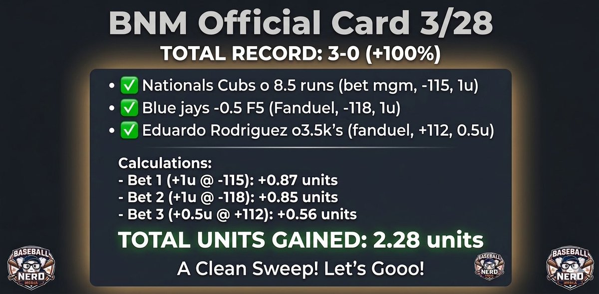 baseballnerdai's tweet photo. Easy sweep today 🧹🧹

If u joined the FREE discord (link in bio) u would have won some money today https://t.co/lhFaUFVEJb