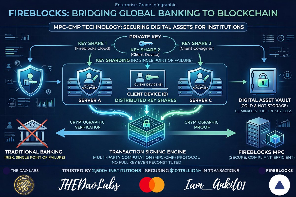 Bridging Global Banking to the Blockchain: Dissecting the Fireblocks Infrastructure 🔥

Joining the <a href="/TheDAOLabs/">DAO Labs</a> community for #SocialMining to explore how traditional finance is being rebuilt on-chain!
As the digital asset landscape evolves, one name stands as the bedrock for