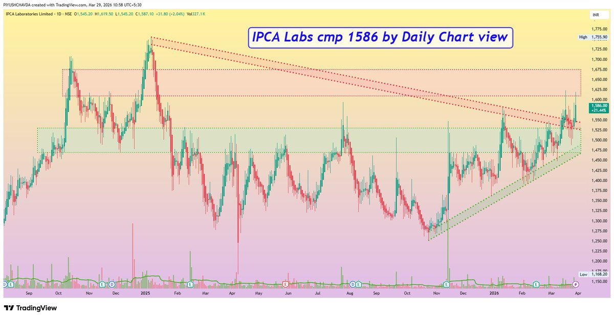 piyushchavda's tweet image. IPCA Labs cmp 1586 by Daily Chart view
#IPCA #IPCALabs #Charts #Bullish #StocksToTrade #StockslnFocus #TechnicalTrends #TrendingStocks #BreakoutStocks #StocksToWatch #Chartpatterns  #RoundingBottoms #Trendlines #Volumes #DoubleBottom #PriceChannels #VCP
in.tradingview.com/chart/IPCALAB/…