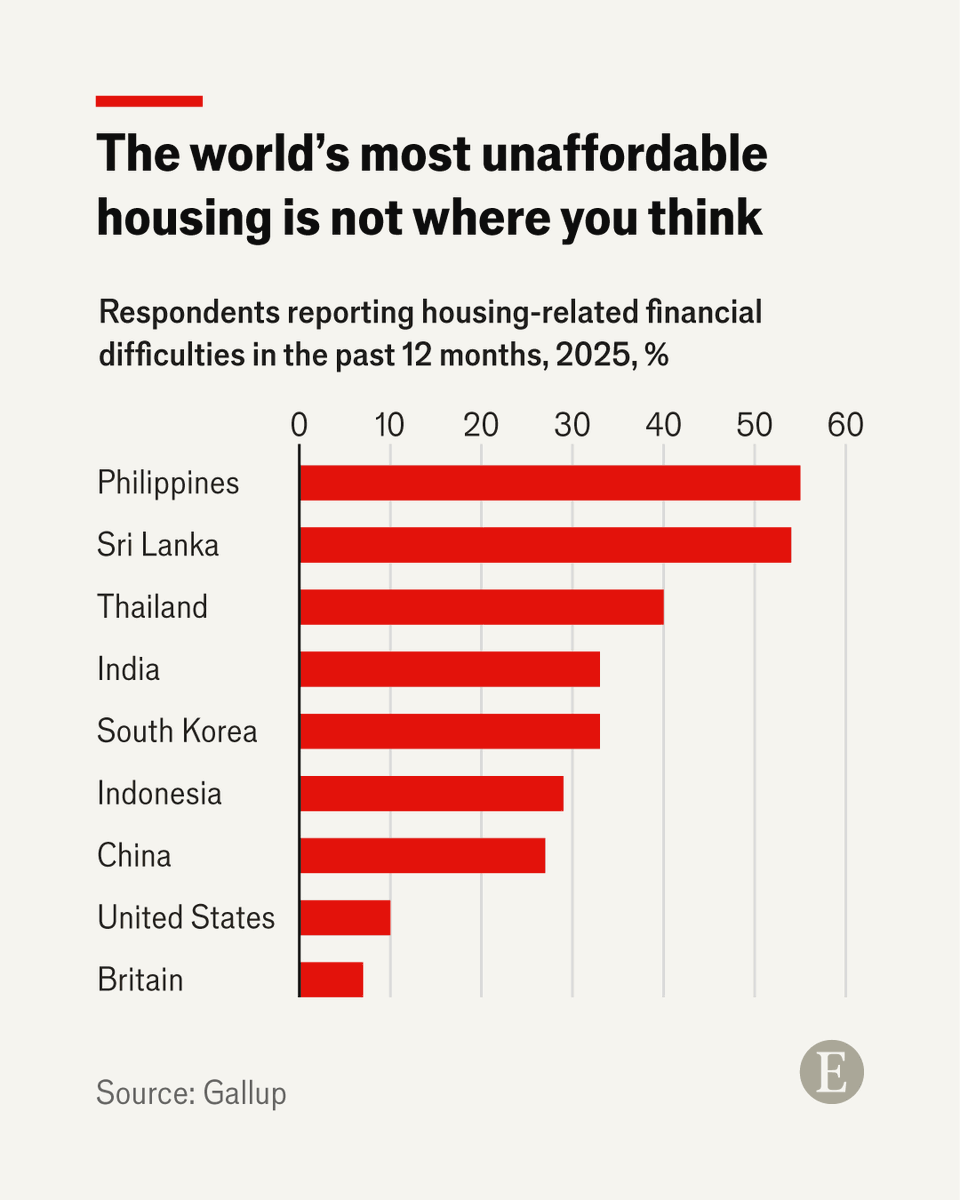 MarketNewsLK's tweet image. #SriLanka has just been ranked the 2nd most unaffordable housing market in #Asia by The Economist

In a country where homeownership is already out of reach for most families, now is the worst possible time to impose a Property Tax as floated by the IMF, since:

🏘️ It would add a