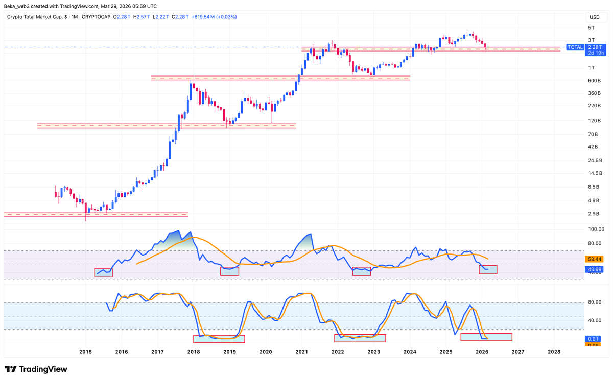 beka_web3's tweet photo. TOTAL CRYPTO MARKET CAP/ 
Bottom - $2T. Period. 
What else this chart can do? Punch you in the face?

#Crypto https://t.co/O8wz1Y1dhb