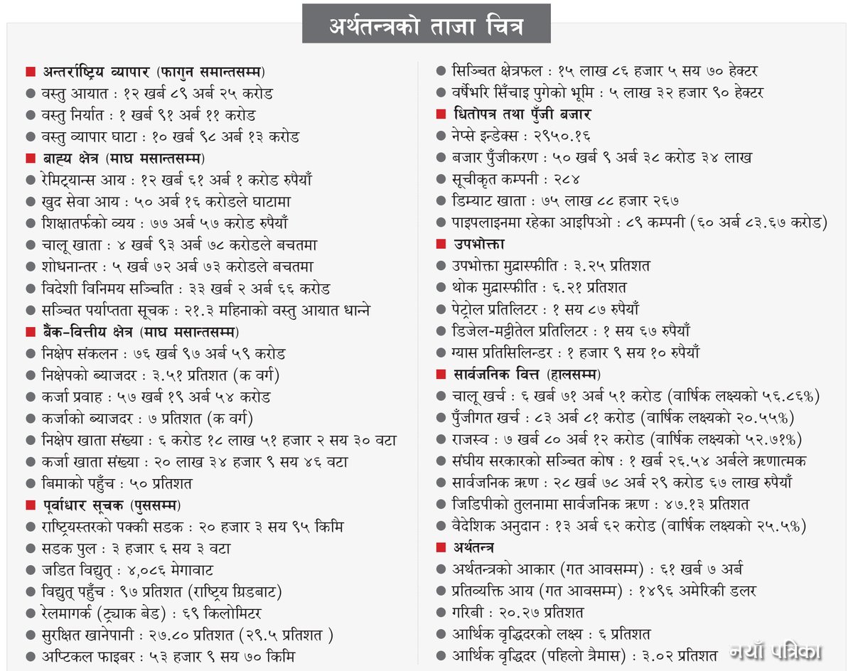 बलियो सरकारलाई मिश्रित अर्थतन्त्र सुधार्ने चुनौती
- अर्थतन्त्रको बाह्य क्षेत्र बलियो हुँदा आन्तरिक गतिविधि शिथिल
- उच्च तरलता, बढ्दो ऋण र जनअपेक्षा व्यवस्थापन सरकारको चुनौती
nayapatrikadaily.com/news-details/1…