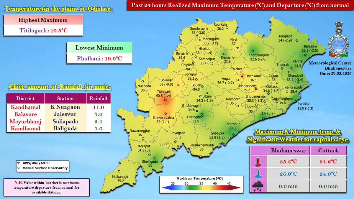 Meteorological Centre, Bhubaneswar tweet media