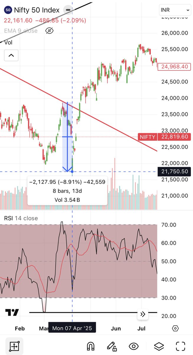 disguisedtrader's tweet image. By management I mean this! After the March Rise last year, We dipped 2000 points where in the same time US dipped 6000 points. 
So yeah something like this should happen again. Let’s See. @Electrified2000 #NIFTY #DJIA