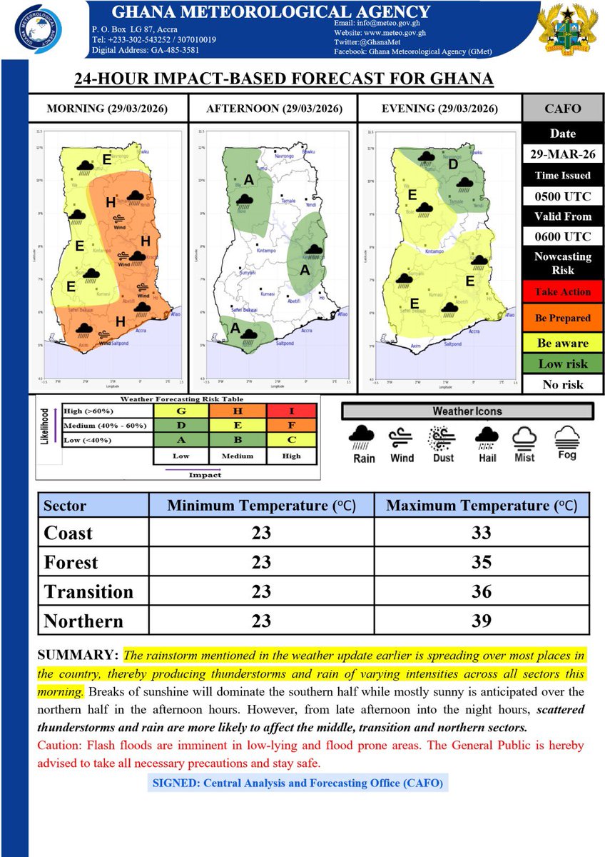 🎯 Morning Forecast
The rainstorm mentioned in the weather update earlier is spreading over most places in the country, thereby producing thunderstorms and rain of varying intensities across all sectors this morning. Breaks of sunshine will dominate the southern half while mostly