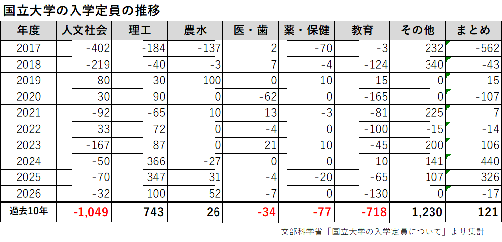 daigakuzaimu's tweet photo. 国立大学の入学定員の過去10年間を学部系統別にまとめました（確定版）。 
人文社会・教育の減少、理工系増加が顕著。
たった1000人前後、と思うかもですが、これが収容定員だと×４、そして年数重ねると結構な人数になる。 https://t.co/Eo4FvADstw