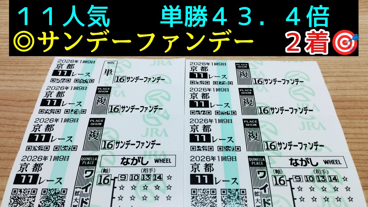 romio_rs_'s tweet photo. #マーチステークス 

お！

プロキオンステークスで単勝４３倍◎サンデーファンデーが勝ったな。

斤量５９．０以上は買わんというＲ４Ｘの制約があるから、今回も指数１位やけど見送った。 https://t.co/SuJJZRpHm8