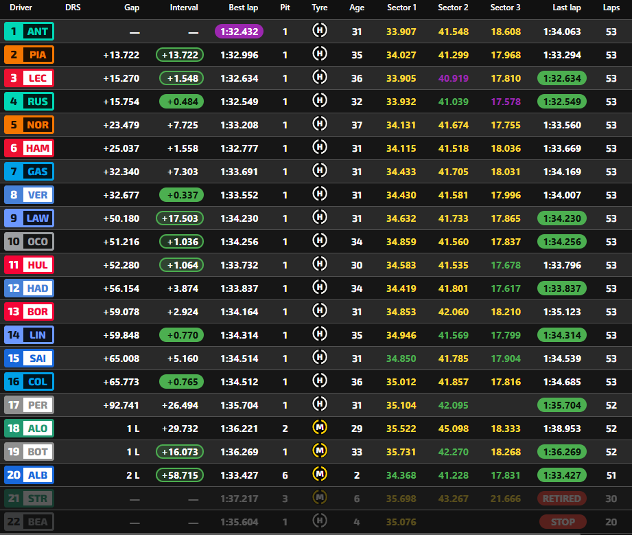 🏁 FINAL del Gran Premio de Japón

🥇 Kimi ANTONELLI
🥈 Oscar PIASTRI
🥉 Charles LECLERC

🇪🇸 Carlos SAINZ: 15º
🇦🇷 Franco COLAPINTO: 16º
🇲🇽 Checo PÉREZ: 17º
🇪🇸 Fernando ALONSO: 18º

#F1 #JapaneseGP 🇯🇵