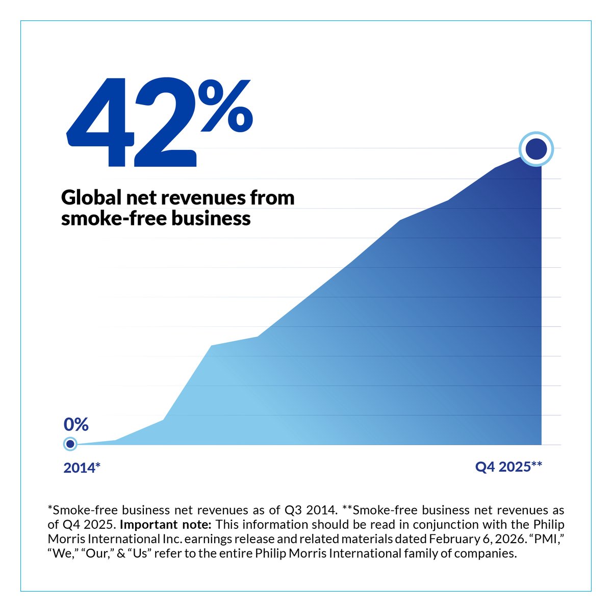 InsidePMFTC's tweet photo. As we reflect on our full-year 2025 results, we’re proud of the meaningful progress we’ve made toward our vision of a smoke-free future. Here’s why:

🔵 Our smoke-free products are now available in 106 markets, including the Philippines*
🔵 Over USD 16 billion invested since 2008 to develop, scientifically substantiate, and commercialize our smoke-free products.**
🔵 42% of our total global net revenues now come from our smoke-free business.*

🔗 Explore the full results here: https://t.co/BVT7ZloU7D

*As of Q4, 2025. **As of December 31, 2025.