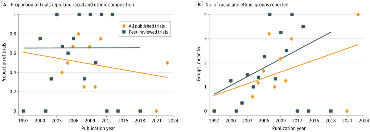 JAMANetworkOpen's tweet photo. Systematic review: Among 88 US-based phase 3 #Alzheimer disease clinical trials conducted between 1997 and 2023, nearly half did not report patient race or ethnicity, and most enrolled predominantly White patients.

https://t.co/luiDo7ALZK https://t.co/JqEpoKS2fe