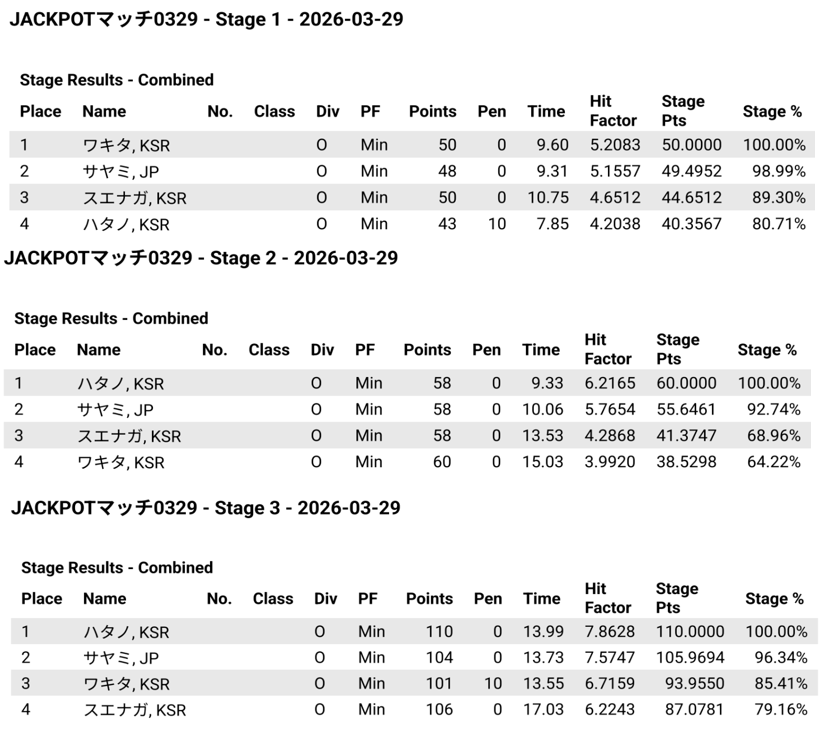 hattan_osaka's tweet image. ＃JACKPOT ＃IPSC マッチリザルト
私はいつも通り低調スタートからの雑撃ちで反省中…
なんとか逃げ切り（こればっかりorz）
昨日の酒がのこっ
サヤミさんは無事完走。ハイキャパ慣れてきた？

4月はマド付きステージやります！
覗きに来てね。
来週中頃に設営出来るかも、また告知します。