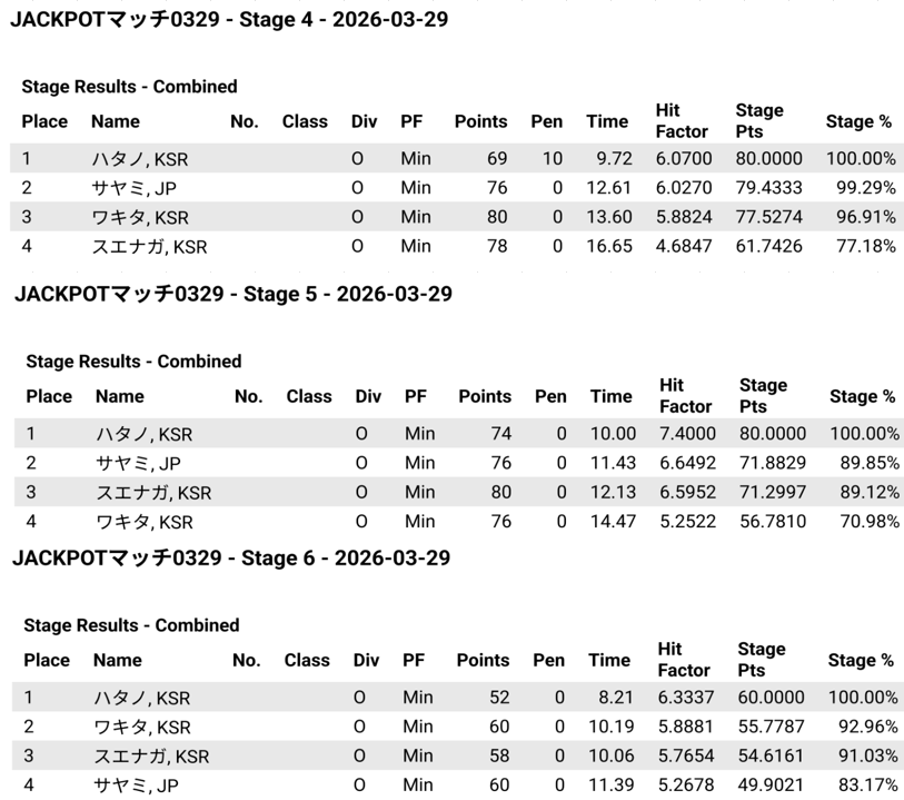 hattan_osaka's tweet image. ＃JACKPOT ＃IPSC マッチリザルト
私はいつも通り低調スタートからの雑撃ちで反省中…
なんとか逃げ切り（こればっかりorz）
昨日の酒がのこっ
サヤミさんは無事完走。ハイキャパ慣れてきた？

4月はマド付きステージやります！
覗きに来てね。
来週中頃に設営出来るかも、また告知します。