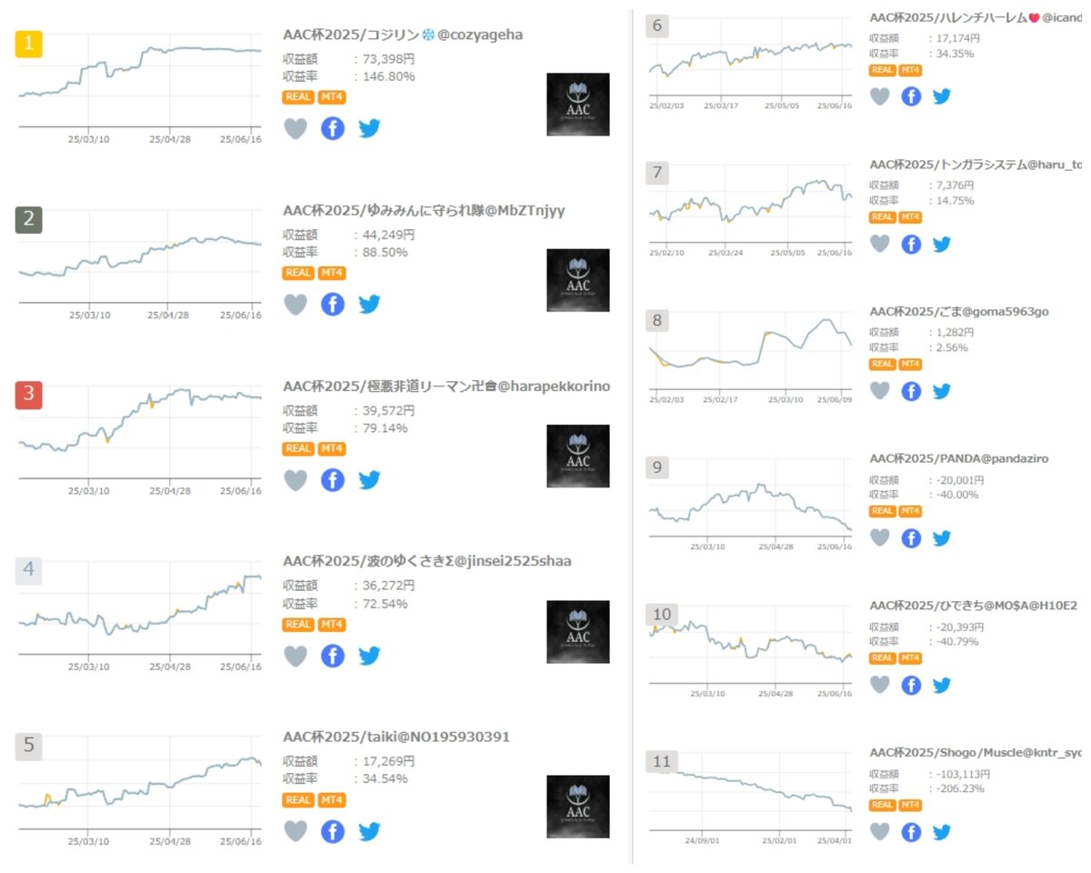 jinsei2525shaa's tweet photo. 僕の自動売買大会の過去成績は

☆MMU杯2022
　5位　+125.47%
☆AAC杯2025
　4位　+72.54%
☆AACこじりん杯
　2位　+81.15%
☆全大会平均☆
　3.6位　+93.05% https://t.co/0GAn6fp1Io