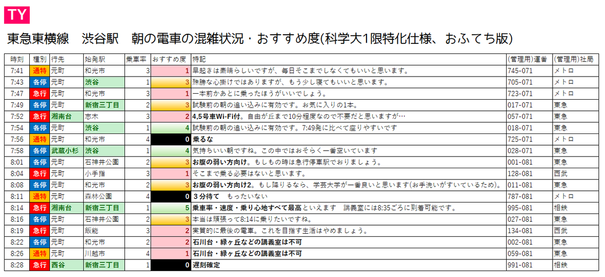 OFF_teched's tweet photo. #東急東横線　通学者向け　情報まとめです。
私が3年間で集めた情報をすべて反映させたものとなってます!

1限に出る前につかれてしまっては意味がありません!
ぜひほかの方にも教えてあげてくださいね!

皆様の大学生活が実り多きものとなりますよう…!

#26Bに伝えたい
#春から東工大
#���から科学大 https://t.co/GRgjyqQ8SI