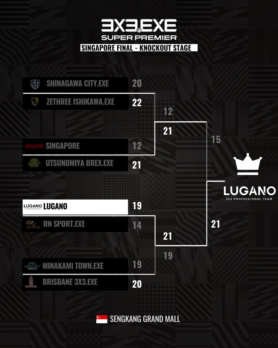 3x3league's tweet image. SINGAPORE FINAL , RESULT📈

📅3.29 sun / 2:00-5:40 p.m. (JPN 15:00-18:40)
📍Sengkang Grand Mall (Singapore🇸🇬)
⌚️ 3x3exe.com/superpremier/s…
🔴 youtube.com/live/ObunkVJMM…

#3x3 #3x3EXE #SP202526