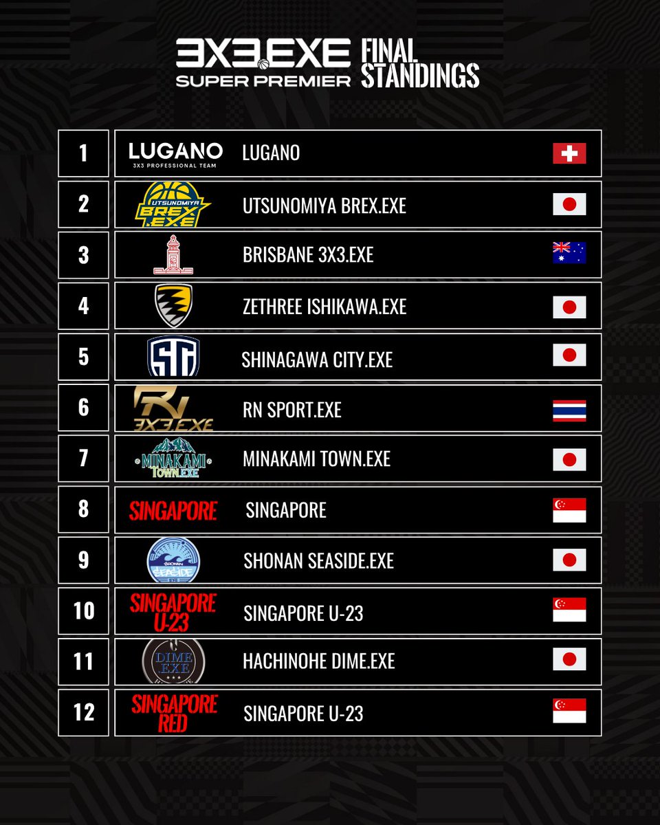 3x3league's tweet image. SINGAPORE FINAL , RESULT📈

📅3.29 sun / 2:00-5:40 p.m. (JPN 15:00-18:40)
📍Sengkang Grand Mall (Singapore🇸🇬)
⌚️ 3x3exe.com/superpremier/s…
🔴 youtube.com/live/ObunkVJMM…

#3x3 #3x3EXE #SP202526