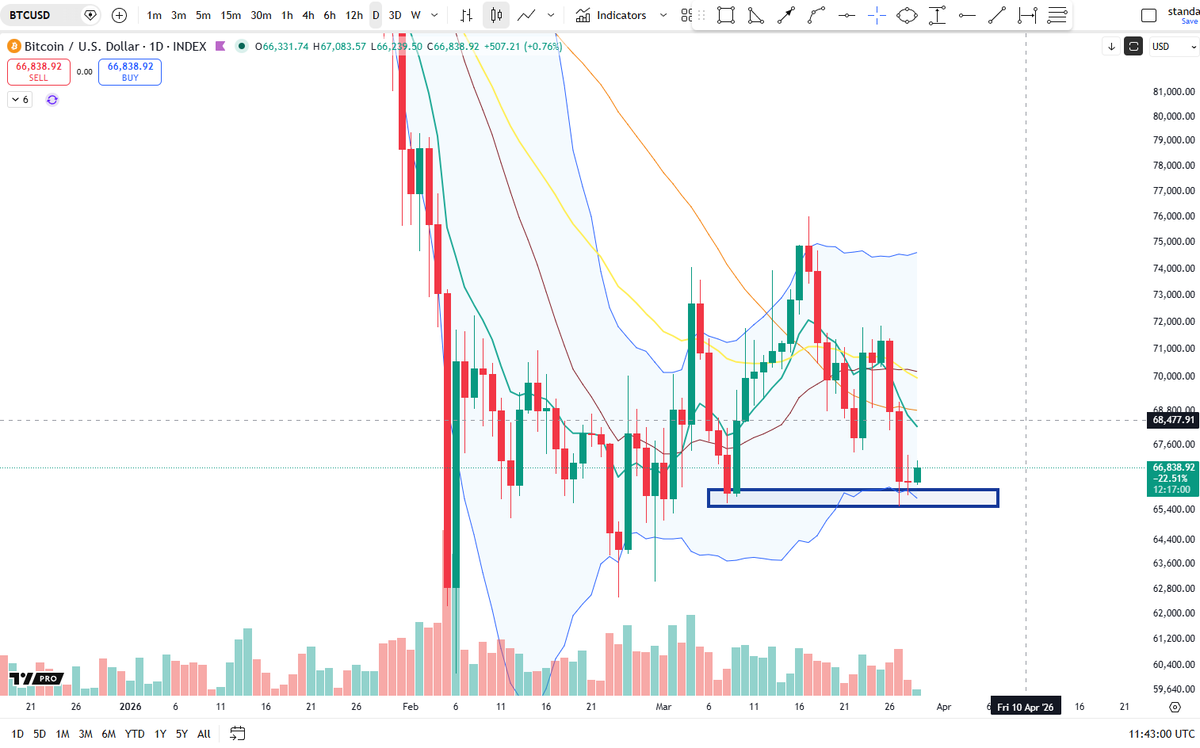 BigCheds's tweet photo. $BTC still holding daily higher low

Inside bar w/doji https://t.co/dn0Iu09iAu