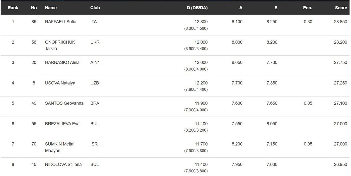 Finalistas das maças e da fita oficialmente definidas, com Jojo conseguindo a 5° melhor nota na fita e avançando pra final #WCSofia