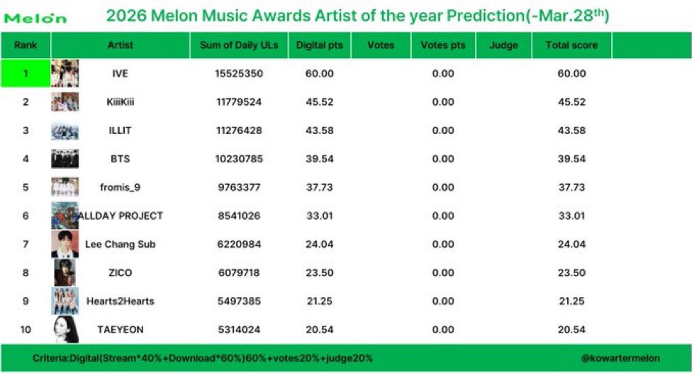 illitwt's tweet photo. ILLIT MMA 2026 prediction ranks: 

Song of the year: 1) 

Artist of the year: 3)

Top 10: 3)

Best Female Group: 3) https://t.co/Xd4r9urmQ1