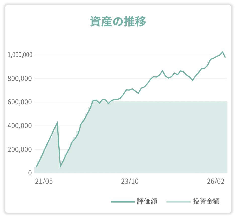 MURA（むら）🐑【お得情報×新NISA】 tweet media