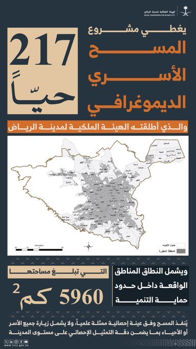 الهيئة الملكية لمدينة الرياض تبدأ مسحًا أسريًا ديموغرافيًا يشمل أكثر من 217 حيًا بنطاق حماية التنمية