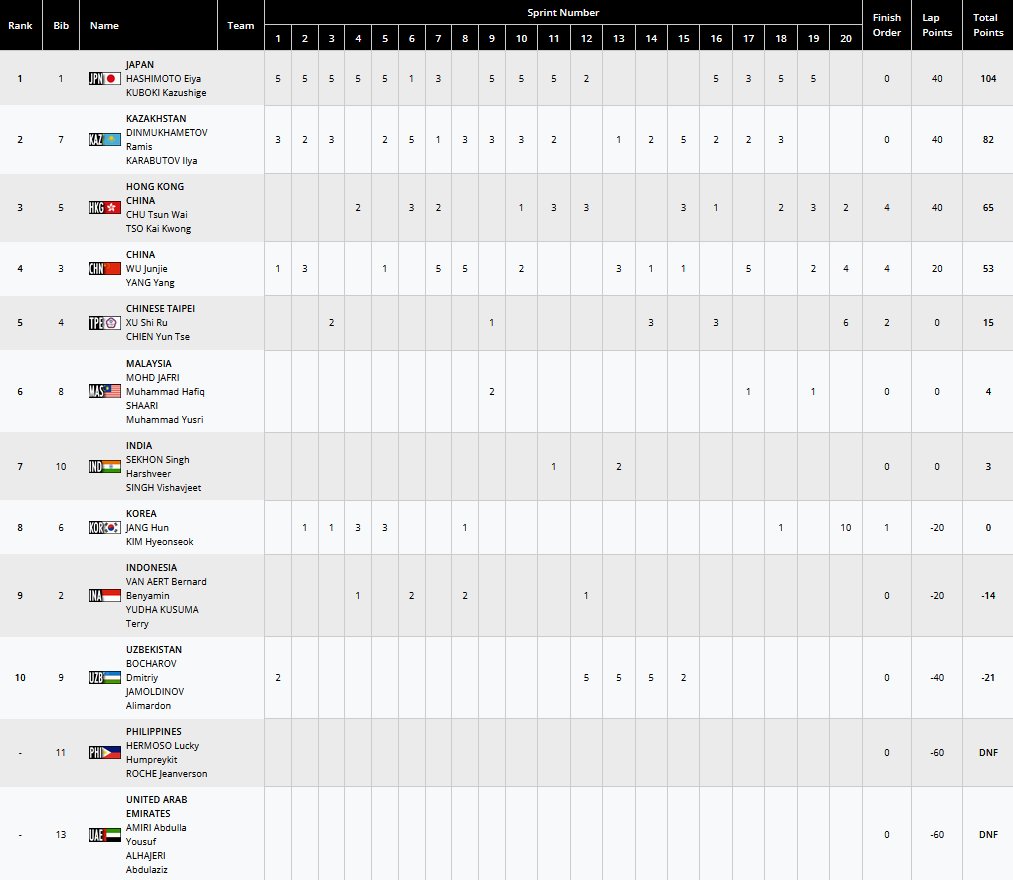 kdori_now's tweet image. ＼🚴🏻‍♀️3/29 #2026アジア選手権トラック／
#DAY5🇯🇵

㊗🚴エリート
✅男子マディソン🥇#金メダル
🇯🇵#橋本英也 &amp;amp; #窪木一茂 ペア 104pt
メダル獲得おめでとうございます👏
※Lap Point 40pt
📒atresult.synology.me/2026/26ACCT.ht…