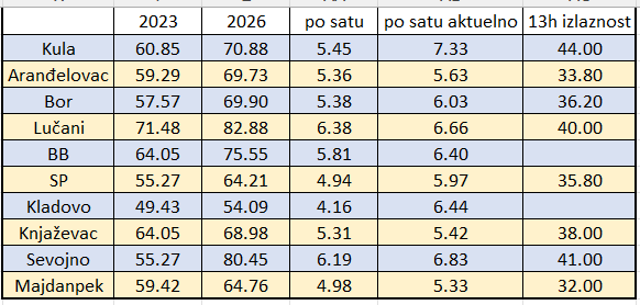 ZikaMell's tweet photo. Momci, da vam bude lakše za praćenje, evo u tabeli, update ću po vašim izveštajima
Kolona 2026 je očekivana izlaznost na osnovu lokalnih izbora 2025, "po satu" potreban pace da se to ostvari @Damir7070 @bog_te_video @etfblokada https://t.co/CzCdvnMpY5