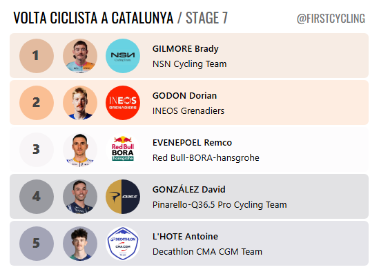 FirstCycling tweet media