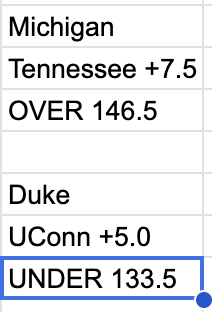 sprtsbettingpix's tweet photo. Mar. 29 2026 #CBBPredictions attached
#CBBFreePick: CON/DUKE U133.5 (-105)
CBB Totals 2026 Record: 2199-2036-44
CBB Totals 2026 Picks: 185-160-1 https://t.co/p3TCuuyJs0