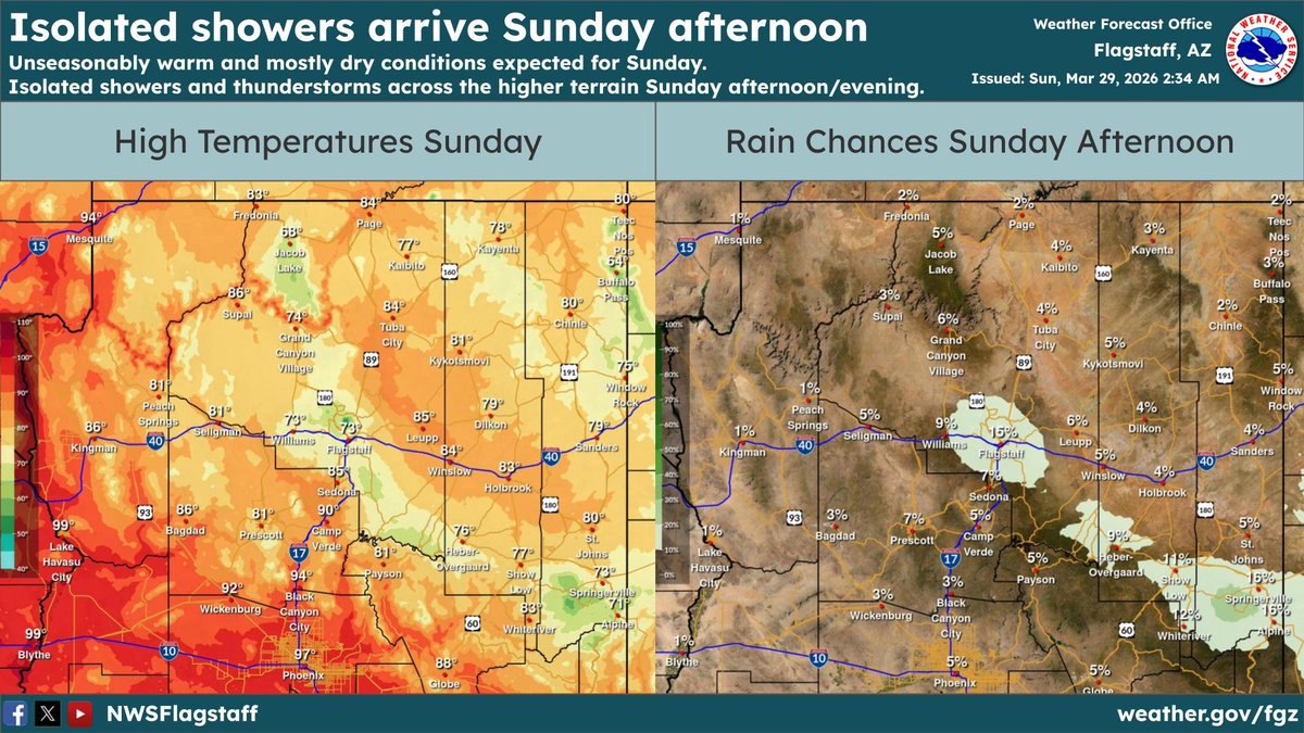 NWSFlagstaff's tweet image. If you like your weather with a side of "wild hair, don't care," today is your day. 💁‍♂️✨

🌡️ Warmth: 10/10
💨 Wind: 30 mph gusts (RIP to your blow-dry)
⛰️ Rain: Isolated in the mountains
🪁 Activity: Kite flying &amp;gt; Outdoor dining

Enjoy the sun, just hold onto your hats! 🧢🚩#azwx