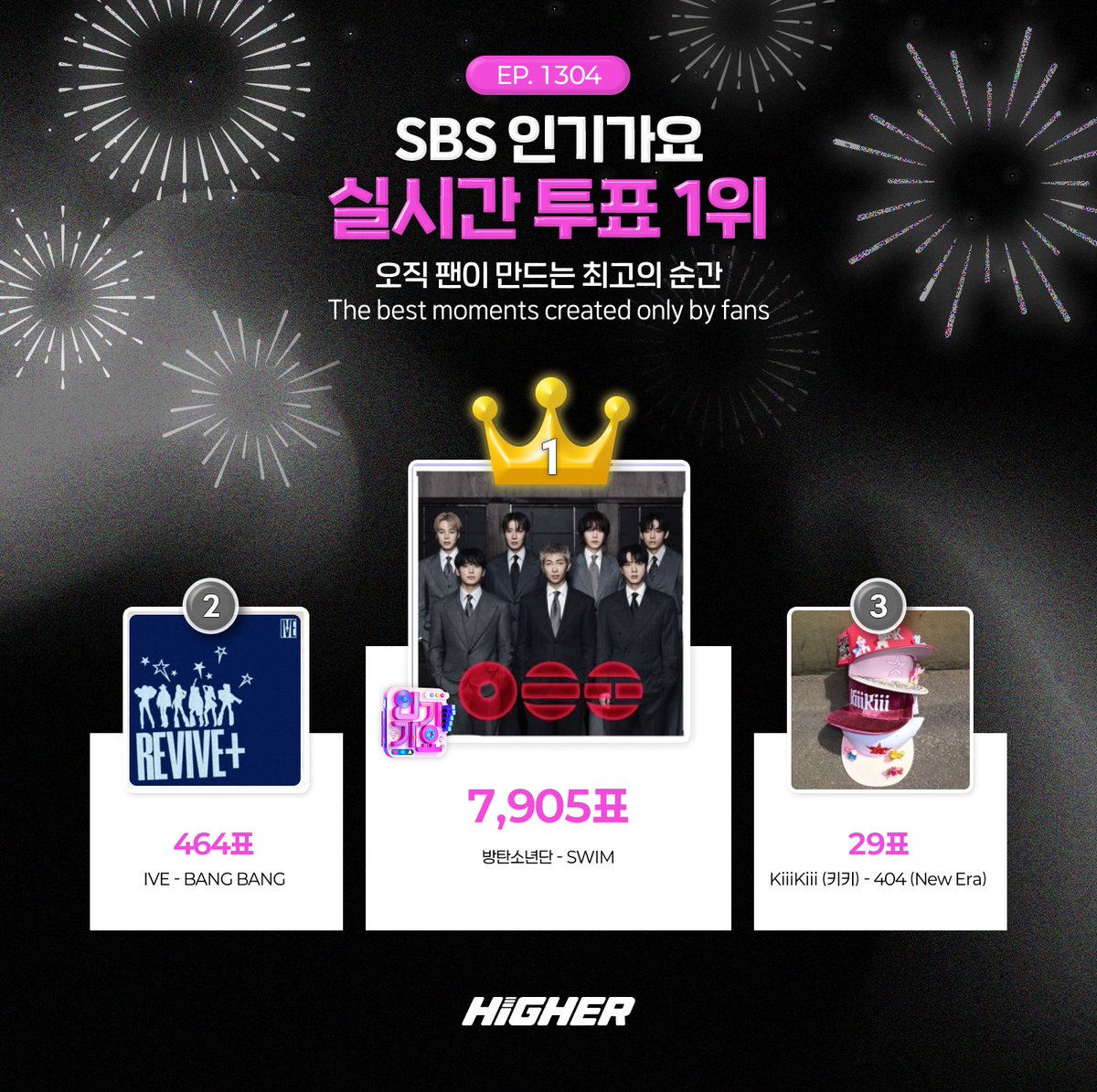 doughnuts_hole_'s tweet image. 人気歌謡 Inkigayo
1位おめでとう🎉🥹💜

#SWIM4thWin 
#BTS 
#BTS_SWIM