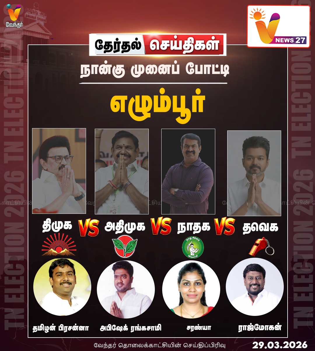 vnews27's tweet photo. நான்கு முனைப் போட்டி - எழும்பூர்
#TVK | #dmk | #ADMK | #NTK | #tnelection2026 | #TNPolitics | #vnews27 | #vendhatv | #Egmore #TamizhanPrasanna | #Rajmohan @imrajmohan @PrasannaTamilan https://t.co/J9MpofDynE