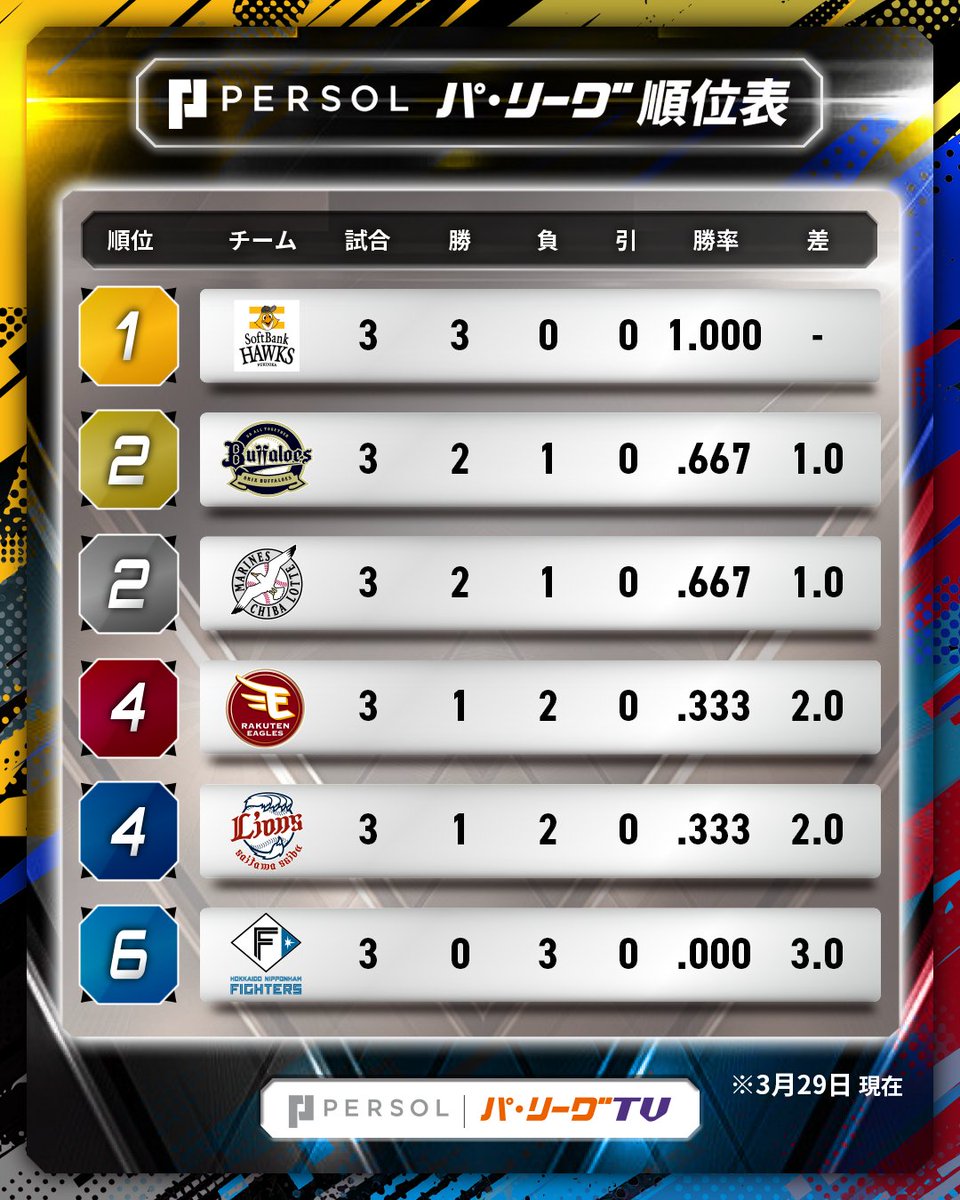 パ・リーグ.com / パーソル パ・リーグTV【公式】 tweet media