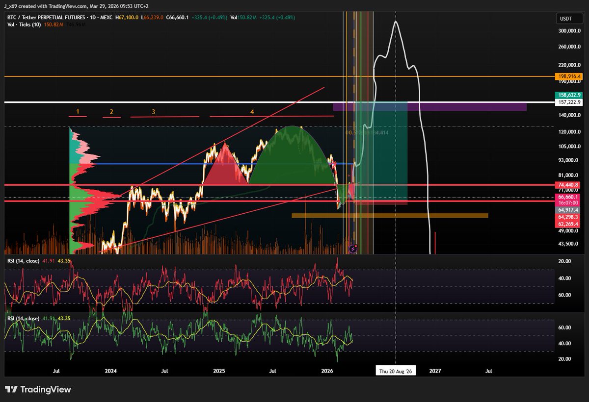 leveragex69's tweet photo. Still bullish on crypto HTF. The macro inverse Adam &amp; Eve looks like a trap, not the final top. The smaller inverse A&amp;E is acting as divergence and ignition. April support sweep could be the reset before continuation. End-2026 top still in play.
$BTC-USDT /  Exchange : Mexc https://t.co/GoHRY2KuwC