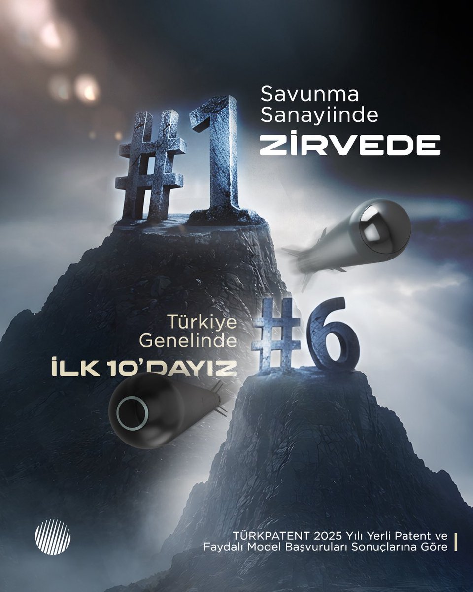 roketsan's tweet photo. Ar-Ge ve Mühendislik Gücümüzle Zirvedeyiz! 🚀

TÜRKPATENT 2025 yılı yerli patent ve faydalı model başvuru sayısı sonuçlarına göre, savunma sanayiinde 1., Türkiye genelinde ise 6. sıraya yerleşerek inovasyona verdiğimiz değeri bir kez daha ortaya koyduk.

Ülkemize yüksek katma değer sağlayan yenilikçi projeler üretmeyi kararlılıkla sürdüreceğiz. 🇹🇷