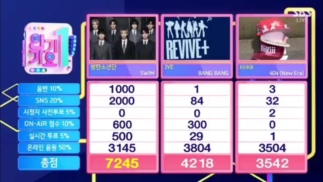 seungnam10's tweet image. 방탄소년단
음방 4관왕 축하해
#방탄소년단_인기가요_1위축하해
#방탄소년단_SWIM_음방4관왕
#SWIM4thWin