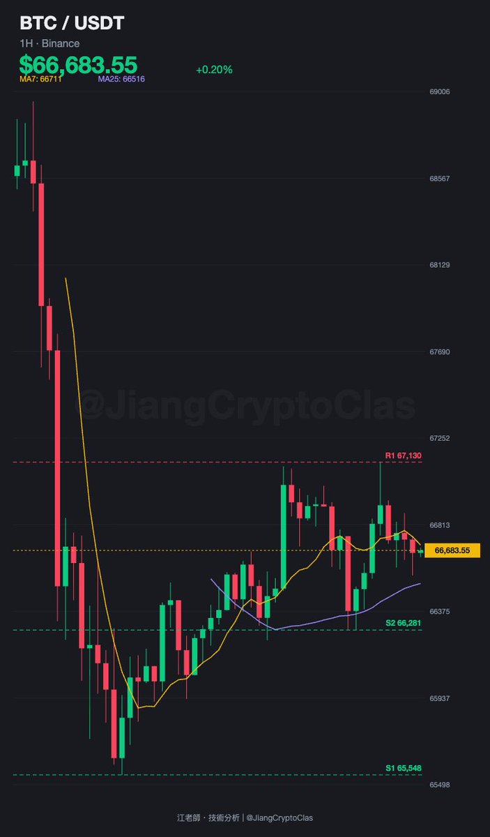 JiangCryptoClas's tweet photo. BTC 從 68900 一路下來到 65500 附近止穩，這波跌幅不小但結構上還沒徹底壞掉。最近幾根 K 線在 66200-66800 之間反覆整理，量能逐漸萎縮，典型的跌深後橫盤消化。MA7 已經開始走平微微上彎，MA25 還在下方慢慢跟上來，兩條線快要交叉了。67130 那邊是短線壓力，過不過得去決定反彈能走多遠。耐心等結構確認，別急著搶。#BTC #技術分析