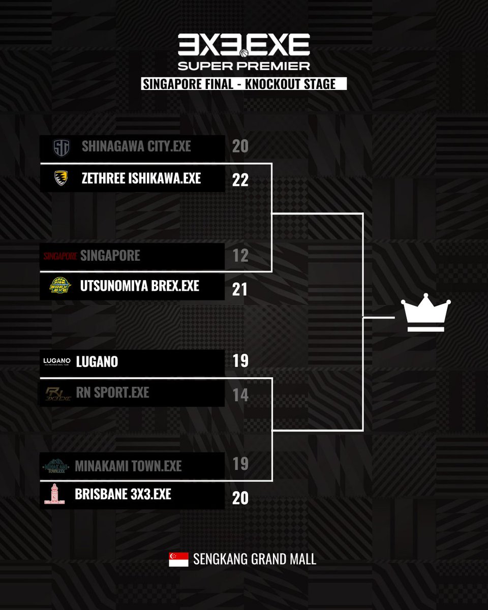 3x3league's tweet image. FINAL FOUR.

SF1： @ZETHREE_EXE VS @brex_exe 
SF2：LUGANO VS BRISBANE 3X3.EXE

📅3.29 sun / 2:00-5:40 p.m. (JPN 15:00-18:40)
📍Sengkang Grand Mall (Singapore🇸🇬)

⌚️ 3x3exe.com/superpremier/s…
🔴 youtube.com/live/ObunkVJMM…

#3x3 #3x3EXE #SP202526