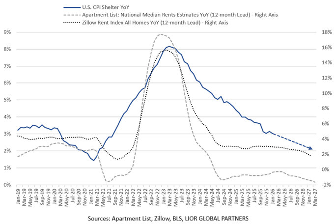 C_Barraud's tweet image. 🇺🇸 #Housing | Market #rents suggest a significant deceleration in Shelter CPI is likely in the months ahead.