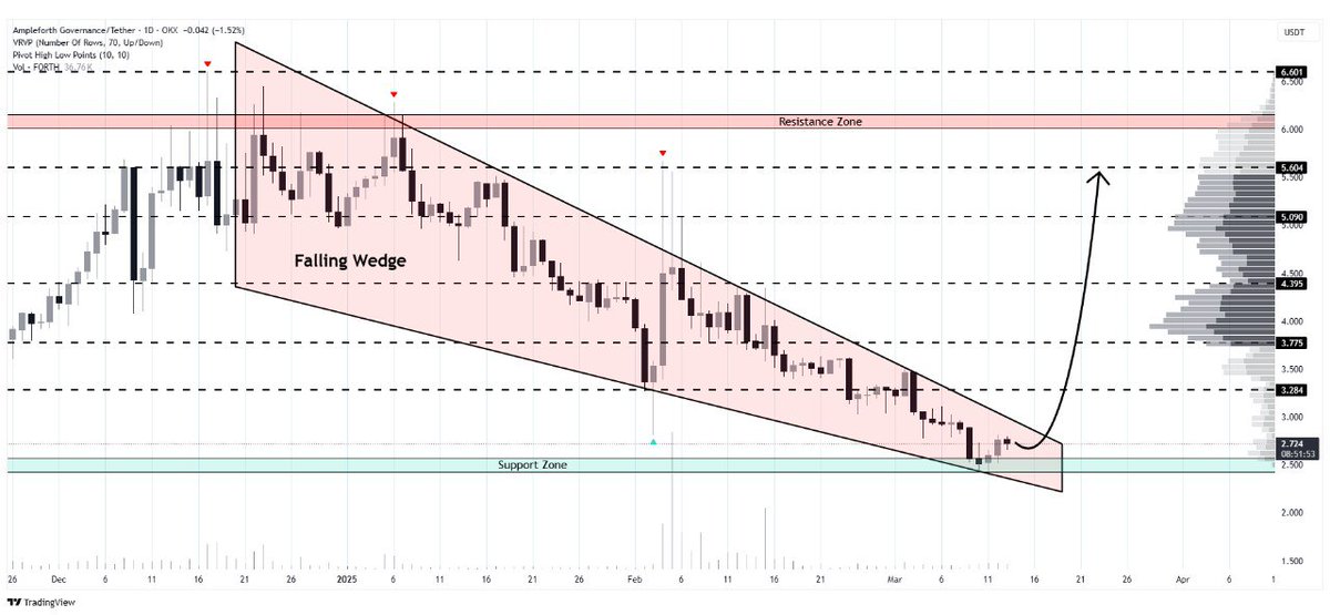 WHALES_CRYPTOt's tweet image. #FORTH/USDT

Ampleforth Governance testing the lower border of a falling wedge pattern on daily chart
A confirmed breakout from this pattern might send price soaring towards $5.0🎯

👇Crypto Traders-join Telegram👇 

t.me/Whales_Crypto_… 
.