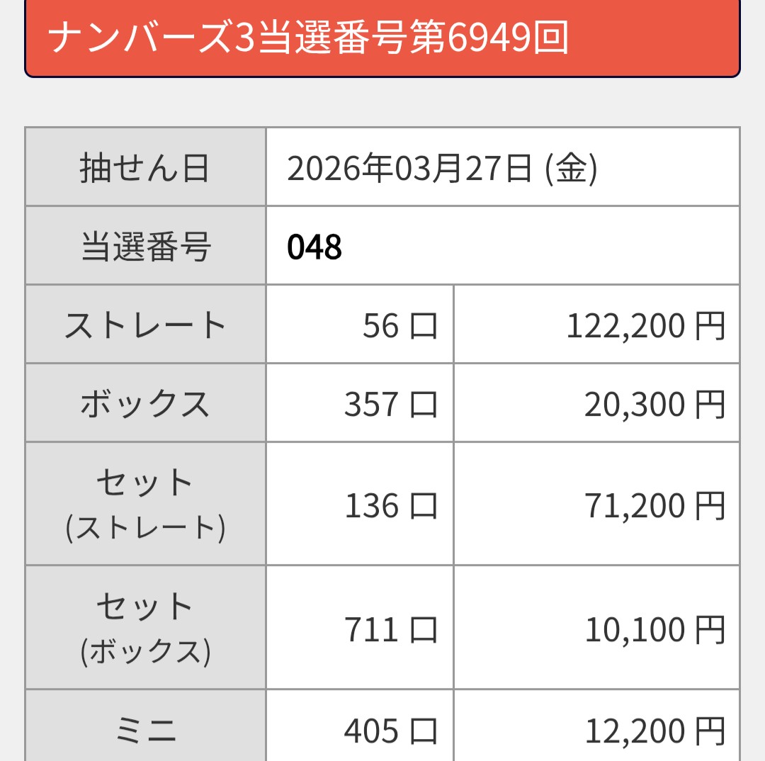 eqozF3rBJfMQz1c's tweet image. ナンバーズ４  予想　３月30日

◆シングル
6013   2703   5630  2713
2184   8362   2859  3865
3569  7984
◆ダブル
1202   0228   6672   7383
9659
以上15点　当りますように🎯🙏
◊ 厳選オマケ
  5160·1635·8165·9632·6394

27日　結果　4568
予想　ﾆｱも無し　残念😓
ロト7  1等当選該当無し❗